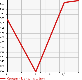 Аукционная статистика: График изменения цены SUZUKI Сузуки  EVERY Эвери  2020 660 DA17V PA 4WD в зависимости от аукционных оценок