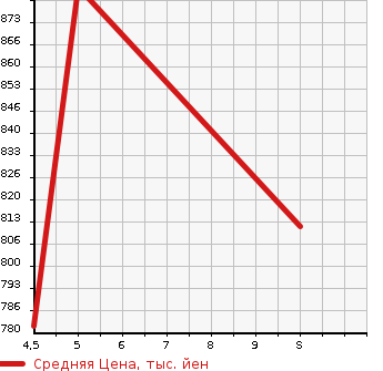 Аукционная статистика: График изменения цены SUZUKI Сузуки  EVERY Эвери  2023 660 DA17V PA 5 TYPE в зависимости от аукционных оценок