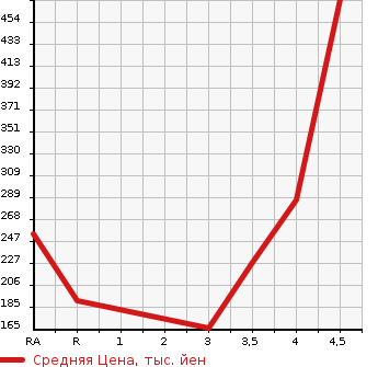 Аукционная статистика: График изменения цены SUZUKI Сузуки  EVERY Эвери  2015 660 DA17V PA HIGH ROOF в зависимости от аукционных оценок