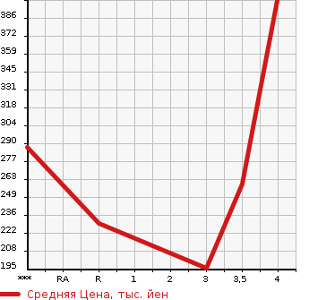Аукционная статистика: График изменения цены SUZUKI Сузуки  EVERY Эвери  2017 660 DA17V PA HIGH ROOF в зависимости от аукционных оценок