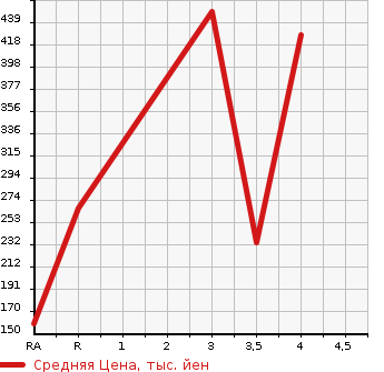 Аукционная статистика: График изменения цены SUZUKI Сузуки  EVERY Эвери  2018 660 DA17V PA HIGH ROOF в зависимости от аукционных оценок