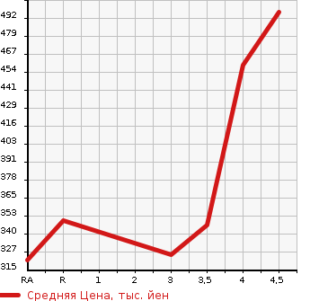 Аукционная статистика: График изменения цены SUZUKI Сузуки  EVERY Эвери  2020 660 DA17V PA HIGH ROOF в зависимости от аукционных оценок