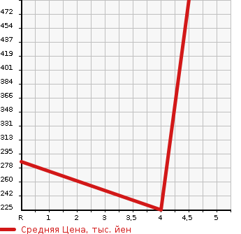 Аукционная статистика: График изменения цены SUZUKI Сузуки  EVERY Эвери  2017 660 DA17V PA HIGH ROOF 4WD в зависимости от аукционных оценок