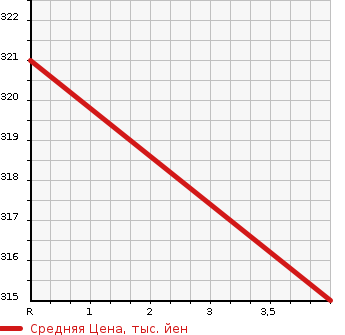 Аукционная статистика: График изменения цены SUZUKI Сузуки  EVERY Эвери  2019 660 DA17V PA HIGH ROOF SAFETY SA в зависимости от аукционных оценок