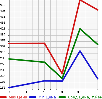 Аукционная статистика: График изменения цены SUZUKI Сузуки  EVERY Эвери  2018 660 DA17V PA HR в зависимости от аукционных оценок