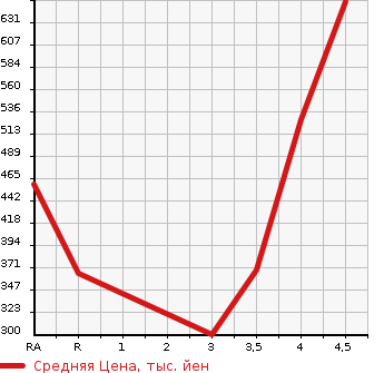 Аукционная статистика: График изменения цены SUZUKI Сузуки  EVERY Эвери  2019 660 DA17V PA LIMITED в зависимости от аукционных оценок