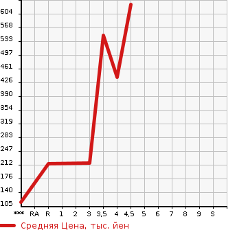 Аукционная статистика: График изменения цены SUZUKI Сузуки  EVERY Эвери  2018 660 DA17V PA LIMITED ( HIGH ROOF ) в зависимости от аукционных оценок