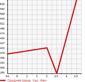 Аукционная статистика: График изменения цены SUZUKI Сузуки  EVERY Эвери  2019 660 DA17V PA LIMITED ( HIGH ROOF ) в зависимости от аукционных оценок
