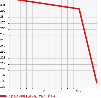Аукционная статистика: График изменения цены SUZUKI Сузуки  EVERY Эвери  2018 660 DA17V PA LIMITED ( HIGH ROOF ) RADAR BRAKE SUPPORT в зависимости от аукционных оценок