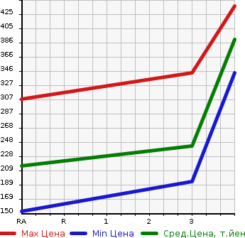 Аукционная статистика: График изменения цены SUZUKI Сузуки  EVERY Эвери  2018 660 DA17V PA LIMITED ( HIGH ROOF ) RBSSOU TEA K CAR в зависимости от аукционных оценок
