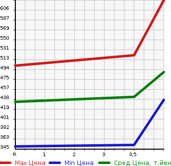 Аукционная статистика: График изменения цены SUZUKI Сузуки  EVERY Эвери  2020 660 DA17V PA LIMITED ( HIGH ROOF ) SAFETY SUPPORT EQUIPPED CAR в зависимости от аукционных оценок