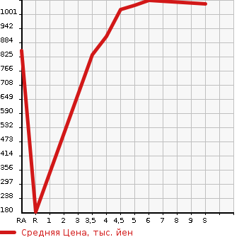 Аукционная статистика: График изменения цены SUZUKI Сузуки  EVERY Эвери  2023 660 DA17V PA LIMITED 4WD в зависимости от аукционных оценок