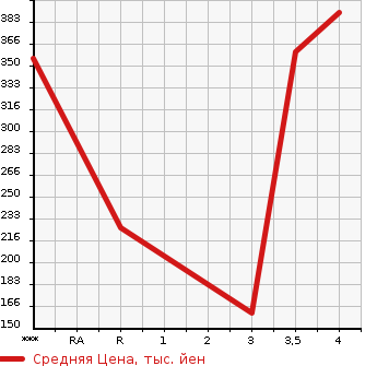 Аукционная статистика: График изменения цены SUZUKI Сузуки  EVERY Эвери  2017 660 DA17V PA LIMITED HIGH ROOF в зависимости от аукционных оценок