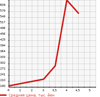 Аукционная статистика: График изменения цены SUZUKI Сузуки  EVERY Эвери  2018 660 DA17V PA LIMITED HIGH ROOF в зависимости от аукционных оценок