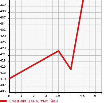 Аукционная статистика: График изменения цены SUZUKI Сузуки  EVERY Эвери  2019 660 DA17V PA LIMITED HIGH ROOF в зависимости от аукционных оценок