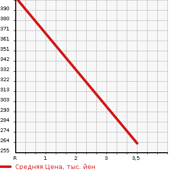 Аукционная статистика: График изменения цены SUZUKI Сузуки  EVERY Эвери  2018 660 DA17V PA LIMITED RBS в зависимости от аукционных оценок