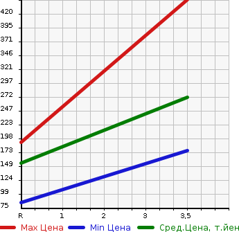 Аукционная статистика: График изменения цены SUZUKI Сузуки  EVERY Эвери  2018 660 DA17V PA LTD в зависимости от аукционных оценок