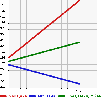 Аукционная статистика: График изменения цены SUZUKI Сузуки  EVERY Эвери  2017 660 DA17V PA LTD HIGH ROOF SPECIAL RESOURCE CAR в зависимости от аукционных оценок