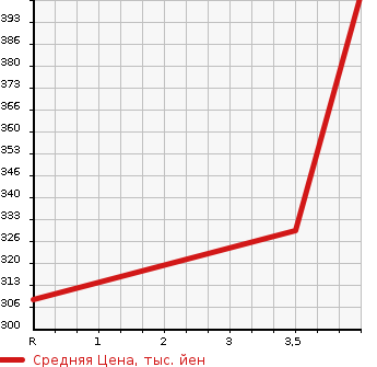 Аукционная статистика: График изменения цены SUZUKI Сузуки  EVERY Эвери  2018 660 DA17V PA LTD HIGH ROOF SPECIAL RESOURCE CAR в зависимости от аукционных оценок