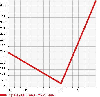 Аукционная статистика: График изменения цены SUZUKI Сузуки  EVERY Эвери  2015 660 DA17V PC( HIGH ROOF ) в зависимости от аукционных оценок