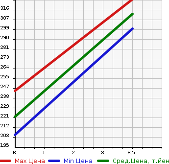 Аукционная статистика: График изменения цены SUZUKI Сузуки  EVERY Эвери  2018 660 DA17V PC( HIGH ROOF ) RADAR BRAKE SUPPORT в зависимости от аукционных оценок