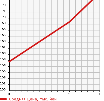Аукционная статистика: График изменения цены SUZUKI Сузуки  EVERY Эвери  2018 660 DA17V PC 2 NUMBER OF SEATS в зависимости от аукционных оценок