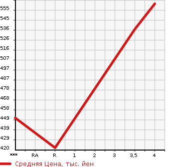 Аукционная статистика: График изменения цены SUZUKI Сузуки  EVERY Эвери  2020 660 DA17V PC HIGH ROOF SAFETY SUPPORT в зависимости от аукционных оценок