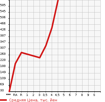 Аукционная статистика: График изменения цены SUZUKI Сузуки  EVERY Эвери  2017 660 DA17V PC LIMITED в зависимости от аукционных оценок
