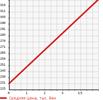 Аукционная статистика: График изменения цены SUZUKI Сузуки  EVERY Эвери  2018 660 DA17V PC LIMITED ( HIGH ROOF ) RBS в зависимости от аукционных оценок
