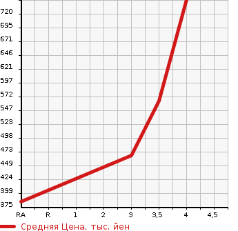 Аукционная статистика: График изменения цены SUZUKI Сузуки  EVERY Эвери  2019 660 DA17V PC LIMITED 4WD в зависимости от аукционных оценок