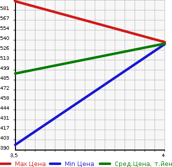 Аукционная статистика: График изменения цены SUZUKI Сузуки  EVERY Эвери  2019 660 DA17V PC LIMITED HIGH ROOF в зависимости от аукционных оценок