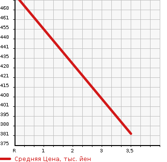 Аукционная статистика: График изменения цены SUZUKI Сузуки  EVERY Эвери  2019 660 DA17V SPECIAL EDITION PA LIMITED H/R/RBS EQUIPPED CAR в зависимости от аукционных оценок