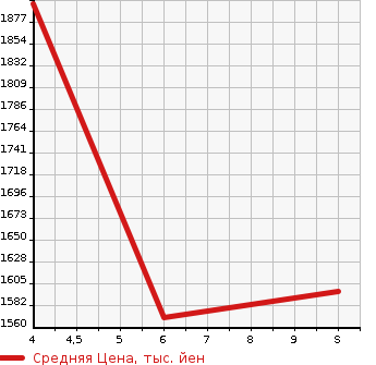 Аукционная статистика: График изменения цены SUZUKI Сузуки  EVERY Эвери  2023 660 DA17W 4WD PZ TURBO SPECIAL HIGH ROOF в зависимости от аукционных оценок