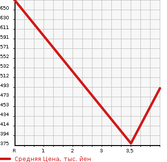 Аукционная статистика: График изменения цены SUZUKI Сузуки  EVERY Эвери  2017 660 DA17W JP TURBO HIGH ROOF в зависимости от аукционных оценок
