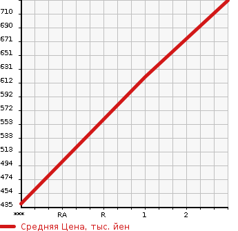 Аукционная статистика: График изменения цены SUZUKI Сузуки  EVERY Эвери  2019 660 DA17W PZ TURBO в зависимости от аукционных оценок
