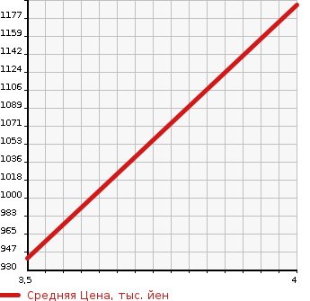Аукционная статистика: График изменения цены SUZUKI Сузуки  EVERY Эвери  2019 660 DA17W PZ TURBO SPECIAL в зависимости от аукционных оценок