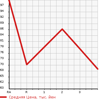 Аукционная статистика: График изменения цены SUZUKI Сузуки  EVERY Эвери  2002 660 DA62V JOIN в зависимости от аукционных оценок