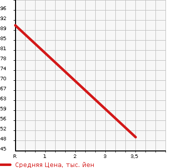 Аукционная статистика: График изменения цены SUZUKI Сузуки  EVERY Эвери  2005 660 DA62V JOIN ( HIGH ROOF ) в зависимости от аукционных оценок