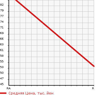 Аукционная статистика: График изменения цены SUZUKI Сузуки  EVERY Эвери  2001 660 DA62V PA в зависимости от аукционных оценок