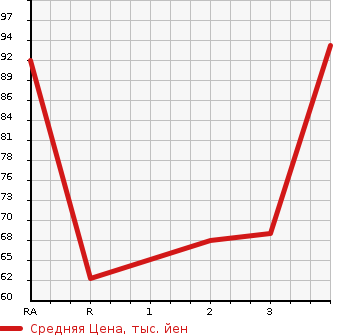 Аукционная статистика: График изменения цены SUZUKI Сузуки  EVERY Эвери  2003 660 DA62V PA в зависимости от аукционных оценок