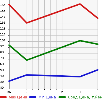 Аукционная статистика: График изменения цены SUZUKI Сузуки  EVERY Эвери  2007 660 DA64V  в зависимости от аукционных оценок