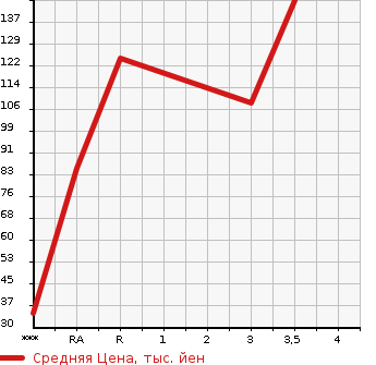 Аукционная статистика: График изменения цены SUZUKI Сузуки  EVERY Эвери  2011 660 DA64V  в зависимости от аукционных оценок