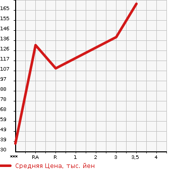 Аукционная статистика: График изменения цены SUZUKI Сузуки  EVERY Эвери  2013 660 DA64V  в зависимости от аукционных оценок