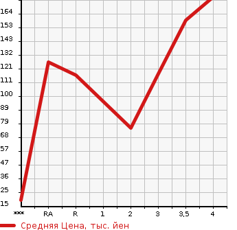 Аукционная статистика: График изменения цены SUZUKI Сузуки  EVERY Эвери  2014 660 DA64V  в зависимости от аукционных оценок