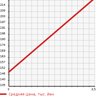 Аукционная статистика: График изменения цены SUZUKI Сузуки  EVERY Эвери  2009 660 DA64V 2WD в зависимости от аукционных оценок