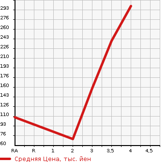 Аукционная статистика: График изменения цены SUZUKI Сузуки  EVERY Эвери  2014 660 DA64V 4WD в зависимости от аукционных оценок