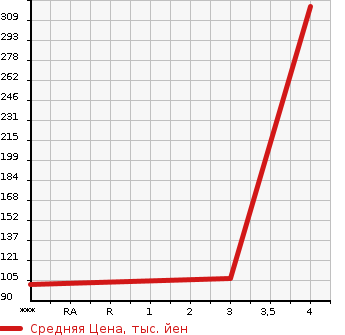 Аукционная статистика: График изменения цены SUZUKI Сузуки  EVERY Эвери  2011 660 DA64V 4WD JOIN в зависимости от аукционных оценок
