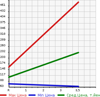 Аукционная статистика: График изменения цены SUZUKI Сузуки  EVERY Эвери  2012 660 DA64V 4WD JOIN в зависимости от аукционных оценок