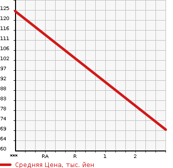 Аукционная статистика: График изменения цены SUZUKI Сузуки  EVERY Эвери  2008 660 DA64V 4WD JOIN H/R в зависимости от аукционных оценок