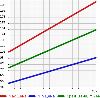 Аукционная статистика: График изменения цены SUZUKI Сузуки  EVERY Эвери  2010 660 DA64V 4WD PA в зависимости от аукционных оценок